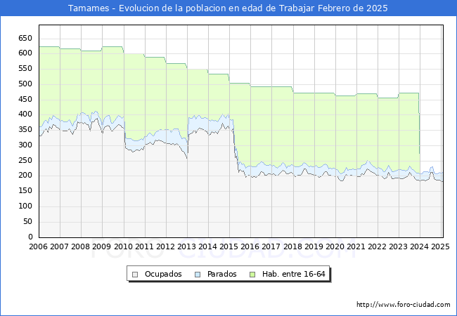 Evolucin Afiliados a la Seguridad Social, parados y poblacin en edad de trabajar para el Municipio de Tamames hasta Febrero del 2025.