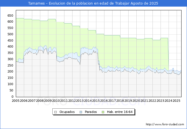 Evoluci�n Afiliados a la Seguridad Social, parados y poblaci�n en edad de trabajar para el Municipio de Tamames hasta Agosto del 2025.