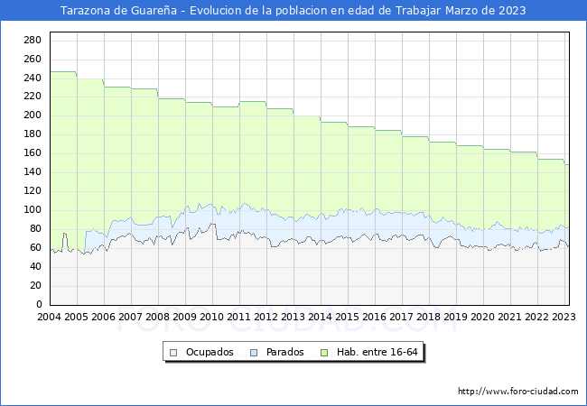 Evolución Afiliados a la Seguridad Social, parados y población en edad de trabajar para el Municipio de Tarazona de Guareña hasta Marzo del 2023.