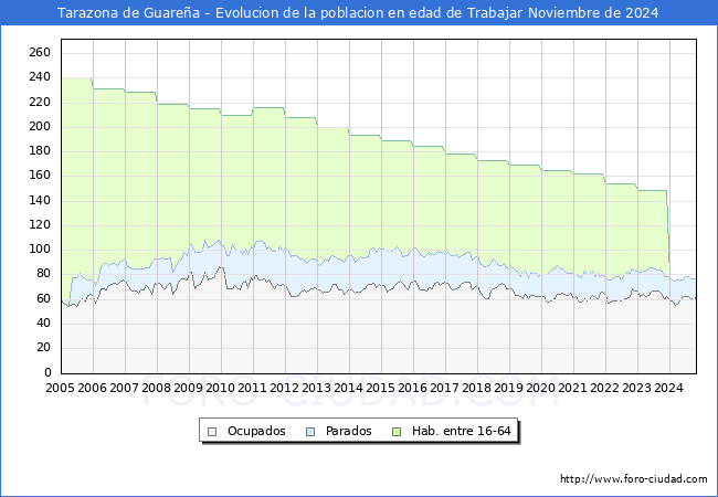 Evolucin Afiliados a la Seguridad Social, parados y poblacin en edad de trabajar para el Municipio de Tarazona de Guarea hasta Noviembre del 2024.