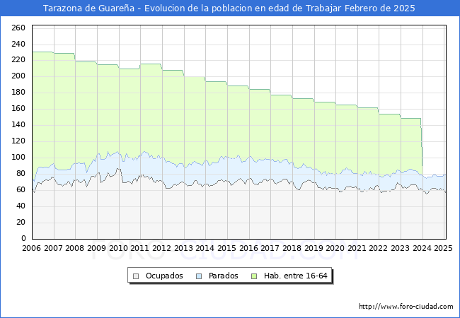Evolucin Afiliados a la Seguridad Social, parados y poblacin en edad de trabajar para el Municipio de Tarazona de Guarea hasta Febrero del 2025.