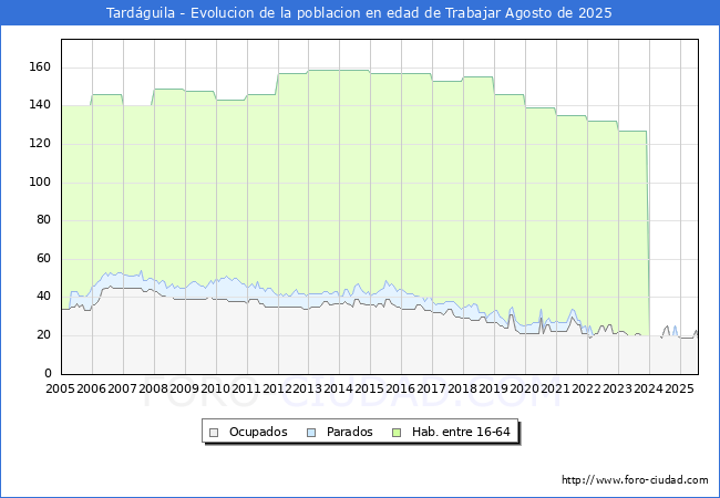 Evolucin Afiliados a la Seguridad Social, parados y poblacin en edad de trabajar para el Municipio de Tardguila hasta Agosto del 2025.