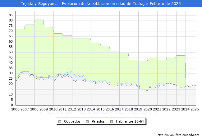 Evolucin Afiliados a la Seguridad Social, parados y poblacin en edad de trabajar para el Municipio de Tejeda y Segoyuela hasta Febrero del 2025.