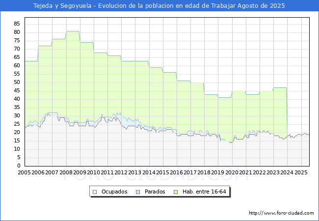 Evolucin Afiliados a la Seguridad Social, parados y poblacin en edad de trabajar para el Municipio de Tejeda y Segoyuela hasta Agosto del 2025.