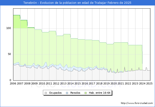 Evolucin Afiliados a la Seguridad Social, parados y poblacin en edad de trabajar para el Municipio de Tenebrn hasta Febrero del 2025.