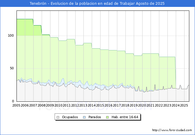 Evolucin Afiliados a la Seguridad Social, parados y poblacin en edad de trabajar para el Municipio de Tenebrn hasta Agosto del 2025.