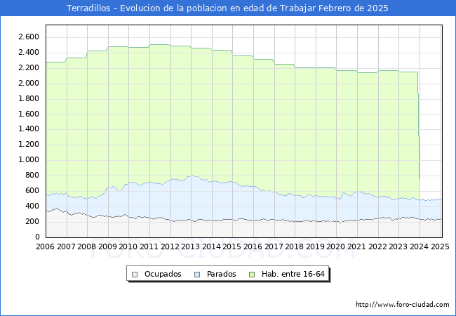 Evolucin Afiliados a la Seguridad Social, parados y poblacin en edad de trabajar para el Municipio de Terradillos hasta Febrero del 2025.