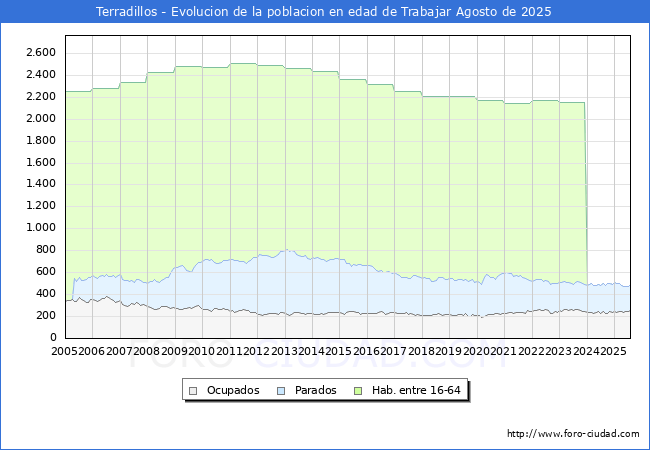 Evolucin Afiliados a la Seguridad Social, parados y poblacin en edad de trabajar para el Municipio de Terradillos hasta Agosto del 2025.