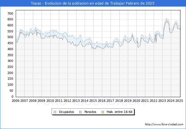 Evolucin Afiliados a la Seguridad Social, parados y poblacin en edad de trabajar para el Municipio de Topas hasta Febrero del 2025.