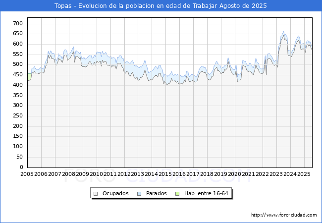 Evolucin Afiliados a la Seguridad Social, parados y poblacin en edad de trabajar para el Municipio de Topas hasta Agosto del 2025.