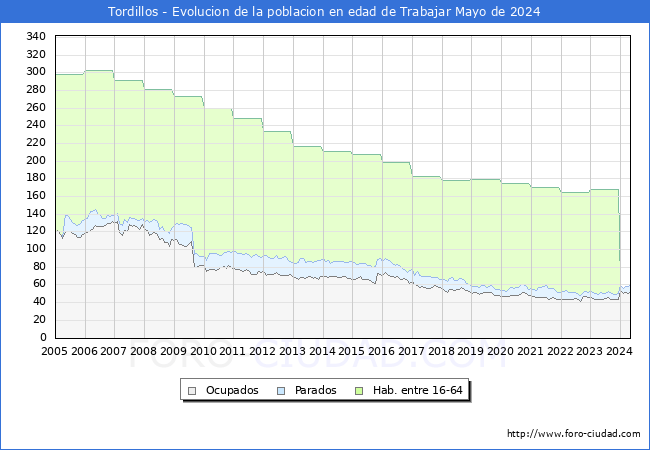 Evolucin Afiliados a la Seguridad Social, parados y poblacin en edad de trabajar para el Municipio de Tordillos hasta Mayo del 2024.