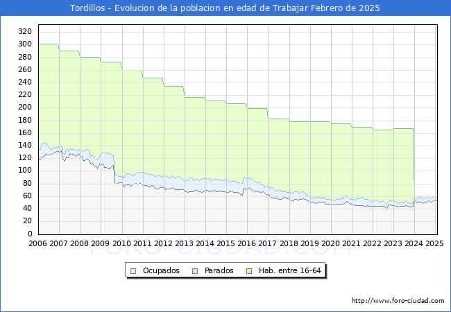 Evolucin Afiliados a la Seguridad Social, parados y poblacin en edad de trabajar para el Municipio de Tordillos hasta Febrero del 2025.