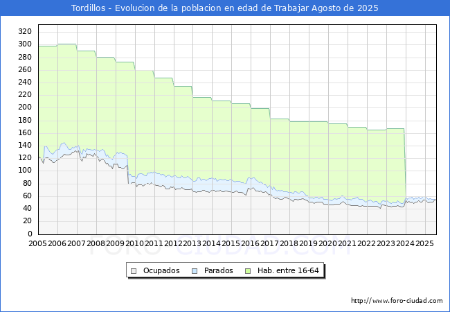 Evolucin Afiliados a la Seguridad Social, parados y poblacin en edad de trabajar para el Municipio de Tordillos hasta Agosto del 2025.