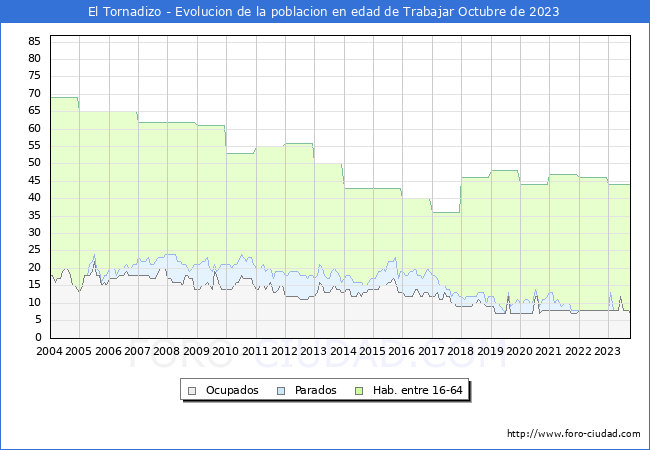 Evolucin Afiliados a la Seguridad Social, parados y poblacin en edad de trabajar para el Municipio de El Tornadizo hasta Octubre del 2023.