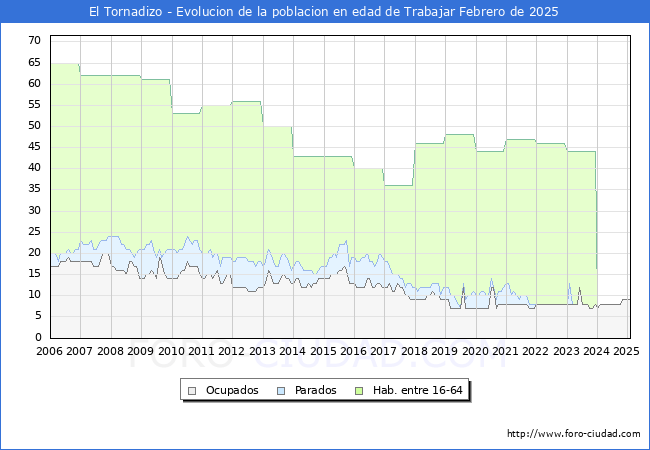 Evolucin Afiliados a la Seguridad Social, parados y poblacin en edad de trabajar para el Municipio de El Tornadizo hasta Febrero del 2025.