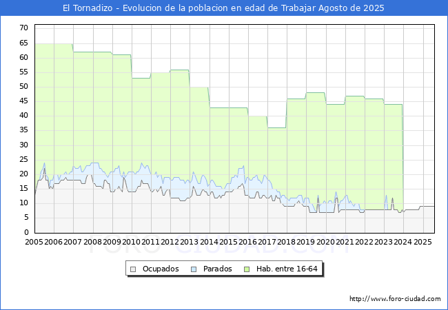 Evolucin Afiliados a la Seguridad Social, parados y poblacin en edad de trabajar para el Municipio de El Tornadizo hasta Agosto del 2025.