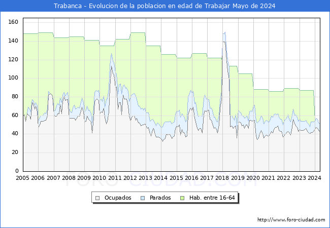 Evolucin Afiliados a la Seguridad Social, parados y poblacin en edad de trabajar para el Municipio de Trabanca hasta Mayo del 2024.