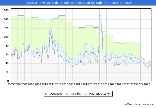 Evolucin Afiliados a la Seguridad Social, parados y poblacin en edad de trabajar para el Municipio de Trabanca hasta Agosto del 2025.