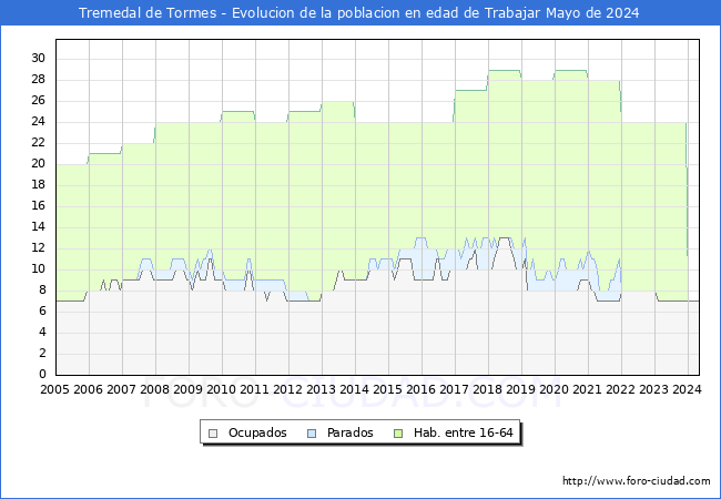 Evolucin Afiliados a la Seguridad Social, parados y poblacin en edad de trabajar para el Municipio de Tremedal de Tormes hasta Mayo del 2024.