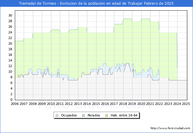 Evolucin Afiliados a la Seguridad Social, parados y poblacin en edad de trabajar para el Municipio de Tremedal de Tormes hasta Febrero del 2025.
