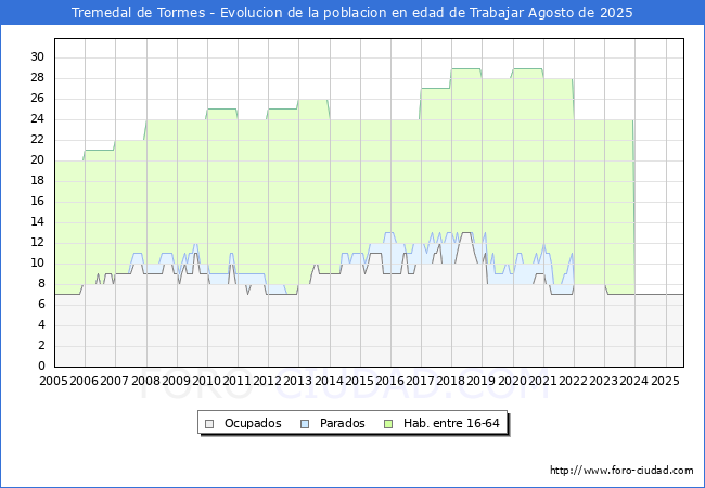 Evolucin Afiliados a la Seguridad Social, parados y poblacin en edad de trabajar para el Municipio de Tremedal de Tormes hasta Agosto del 2025.