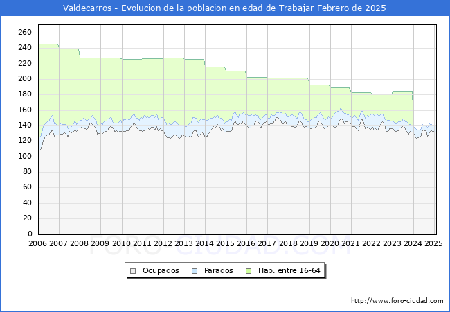 Evolucin Afiliados a la Seguridad Social, parados y poblacin en edad de trabajar para el Municipio de Valdecarros hasta Febrero del 2025.