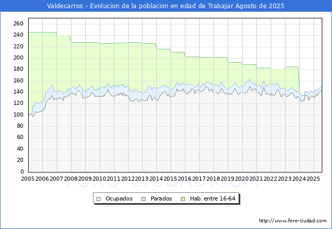Evolucin Afiliados a la Seguridad Social, parados y poblacin en edad de trabajar para el Municipio de Valdecarros hasta Agosto del 2025.