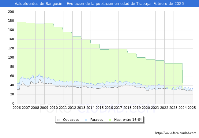 Evolucin Afiliados a la Seguridad Social, parados y poblacin en edad de trabajar para el Municipio de Valdefuentes de Sangusn hasta Febrero del 2025.