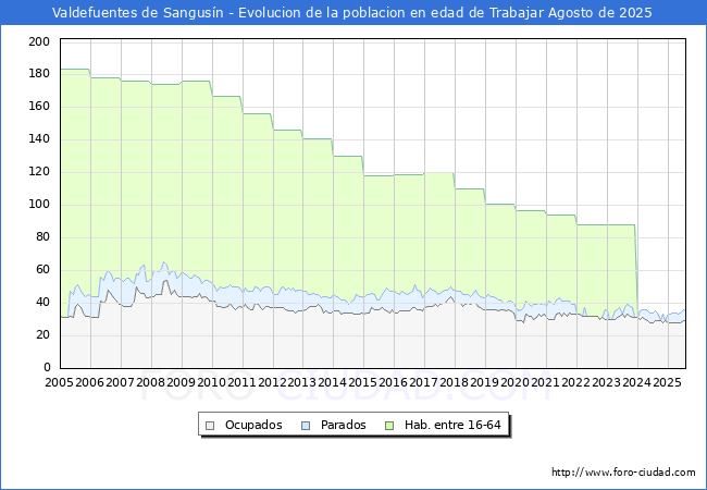Evolucin Afiliados a la Seguridad Social, parados y poblacin en edad de trabajar para el Municipio de Valdefuentes de Sangusn hasta Agosto del 2025.