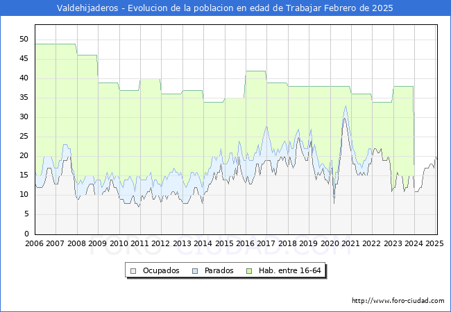 Evolucin Afiliados a la Seguridad Social, parados y poblacin en edad de trabajar para el Municipio de Valdehijaderos hasta Febrero del 2025.