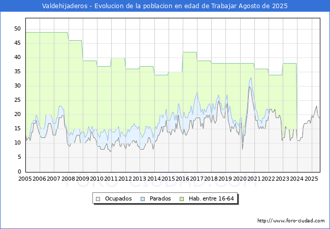 Evolucin Afiliados a la Seguridad Social, parados y poblacin en edad de trabajar para el Municipio de Valdehijaderos hasta Agosto del 2025.