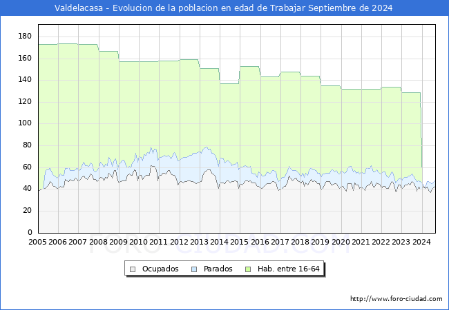 Evolucin Afiliados a la Seguridad Social, parados y poblacin en edad de trabajar para el Municipio de Valdelacasa hasta Septiembre del 2024.