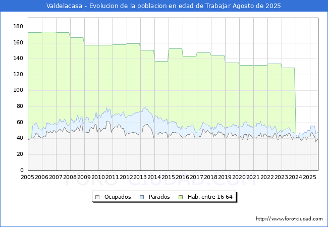 Evolucin Afiliados a la Seguridad Social, parados y poblacin en edad de trabajar para el Municipio de Valdelacasa hasta Agosto del 2025.