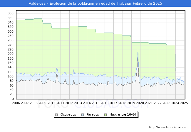 Evolucin Afiliados a la Seguridad Social, parados y poblacin en edad de trabajar para el Municipio de Valdelosa hasta Febrero del 2025.