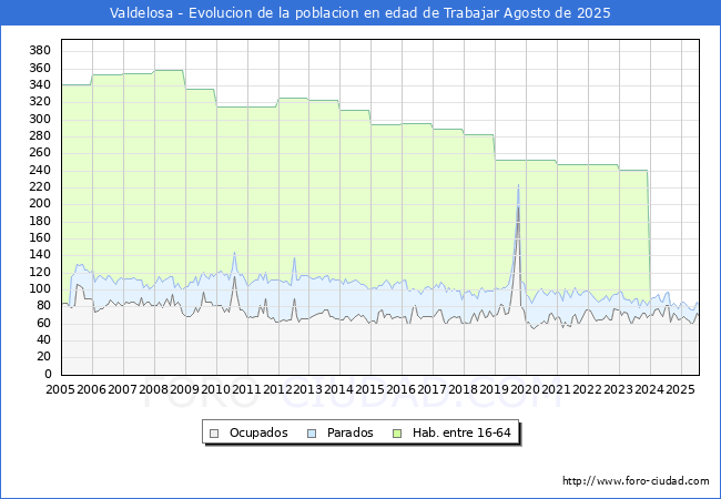 Evolucin Afiliados a la Seguridad Social, parados y poblacin en edad de trabajar para el Municipio de Valdelosa hasta Agosto del 2025.