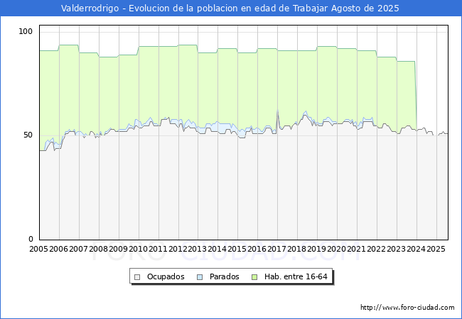 Evolucin Afiliados a la Seguridad Social, parados y poblacin en edad de trabajar para el Municipio de Valderrodrigo hasta Agosto del 2025.