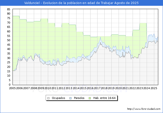 Evolucin Afiliados a la Seguridad Social, parados y poblacin en edad de trabajar para el Municipio de Valdunciel hasta Agosto del 2025.