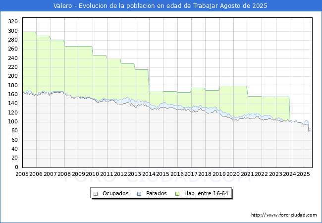 Evolucin Afiliados a la Seguridad Social, parados y poblacin en edad de trabajar para el Municipio de Valero hasta Agosto del 2025.
