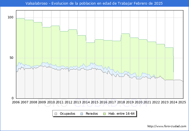Evolucin Afiliados a la Seguridad Social, parados y poblacin en edad de trabajar para el Municipio de Valsalabroso hasta Febrero del 2025.