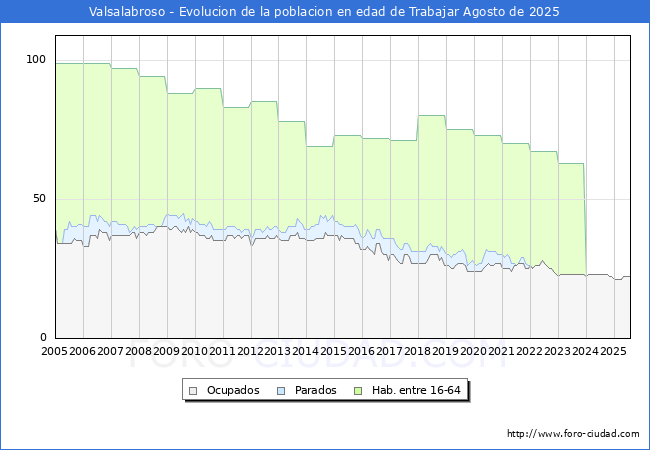 Evolucin Afiliados a la Seguridad Social, parados y poblacin en edad de trabajar para el Municipio de Valsalabroso hasta Agosto del 2025.