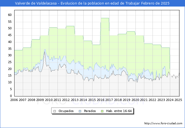 Evolucin Afiliados a la Seguridad Social, parados y poblacin en edad de trabajar para el Municipio de Valverde de Valdelacasa hasta Febrero del 2025.