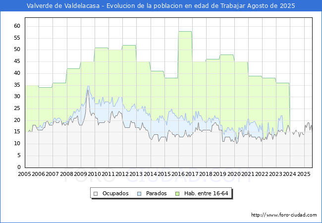 Evolucin Afiliados a la Seguridad Social, parados y poblacin en edad de trabajar para el Municipio de Valverde de Valdelacasa hasta Agosto del 2025.
