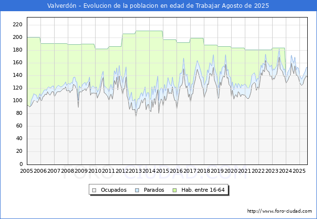 Evolucin Afiliados a la Seguridad Social, parados y poblacin en edad de trabajar para el Municipio de Valverdn hasta Agosto del 2025.