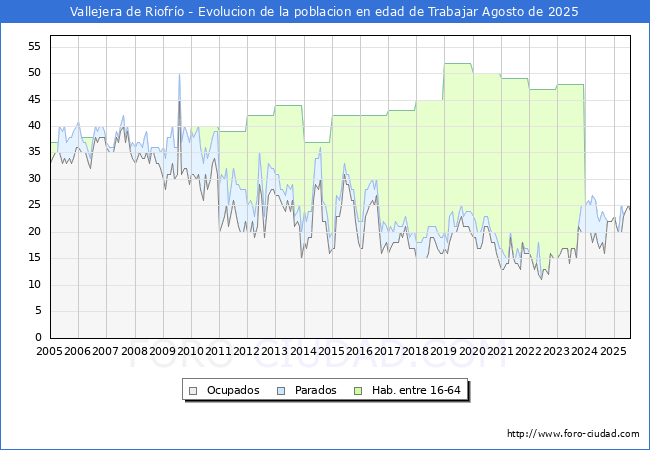 Evolucin Afiliados a la Seguridad Social, parados y poblacin en edad de trabajar para el Municipio de Vallejera de Riofro hasta Agosto del 2025.