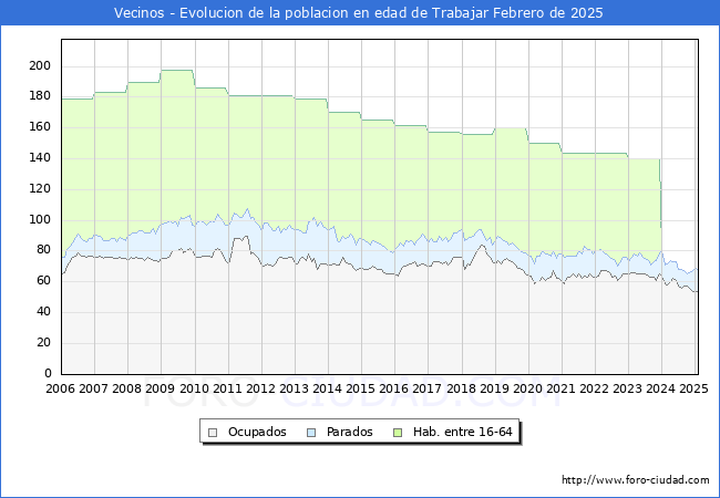 Evolucin Afiliados a la Seguridad Social, parados y poblacin en edad de trabajar para el Municipio de Vecinos hasta Febrero del 2025.