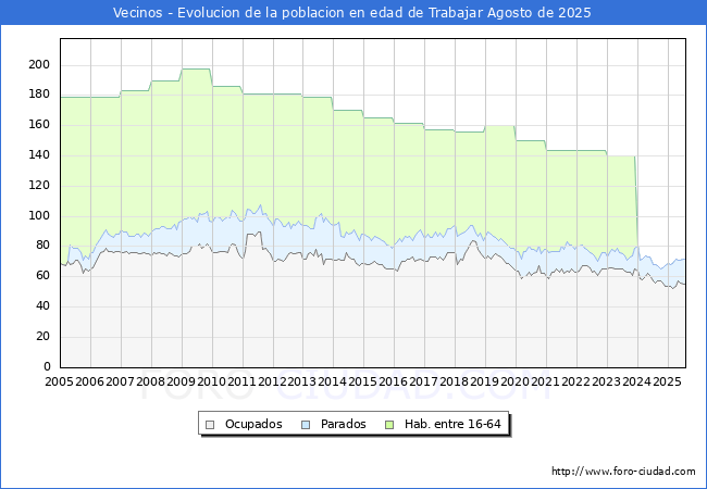 Evolucin Afiliados a la Seguridad Social, parados y poblacin en edad de trabajar para el Municipio de Vecinos hasta Agosto del 2025.