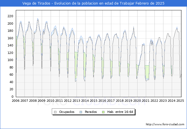 Evolucin Afiliados a la Seguridad Social, parados y poblacin en edad de trabajar para el Municipio de Vega de Tirados hasta Febrero del 2025.