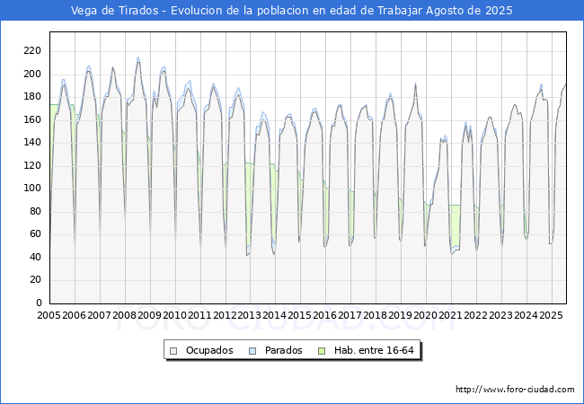 Evolucin Afiliados a la Seguridad Social, parados y poblacin en edad de trabajar para el Municipio de Vega de Tirados hasta Agosto del 2025.