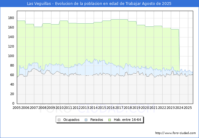 Evolucin Afiliados a la Seguridad Social, parados y poblacin en edad de trabajar para el Municipio de Las Veguillas hasta Agosto del 2025.