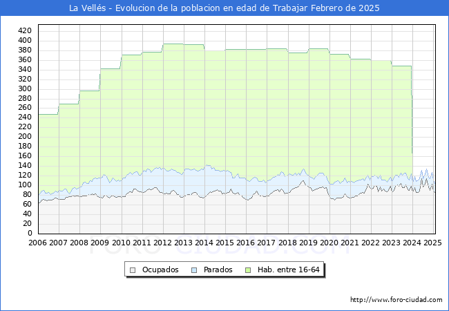 Evolucin Afiliados a la Seguridad Social, parados y poblacin en edad de trabajar para el Municipio de La Vells hasta Febrero del 2025.